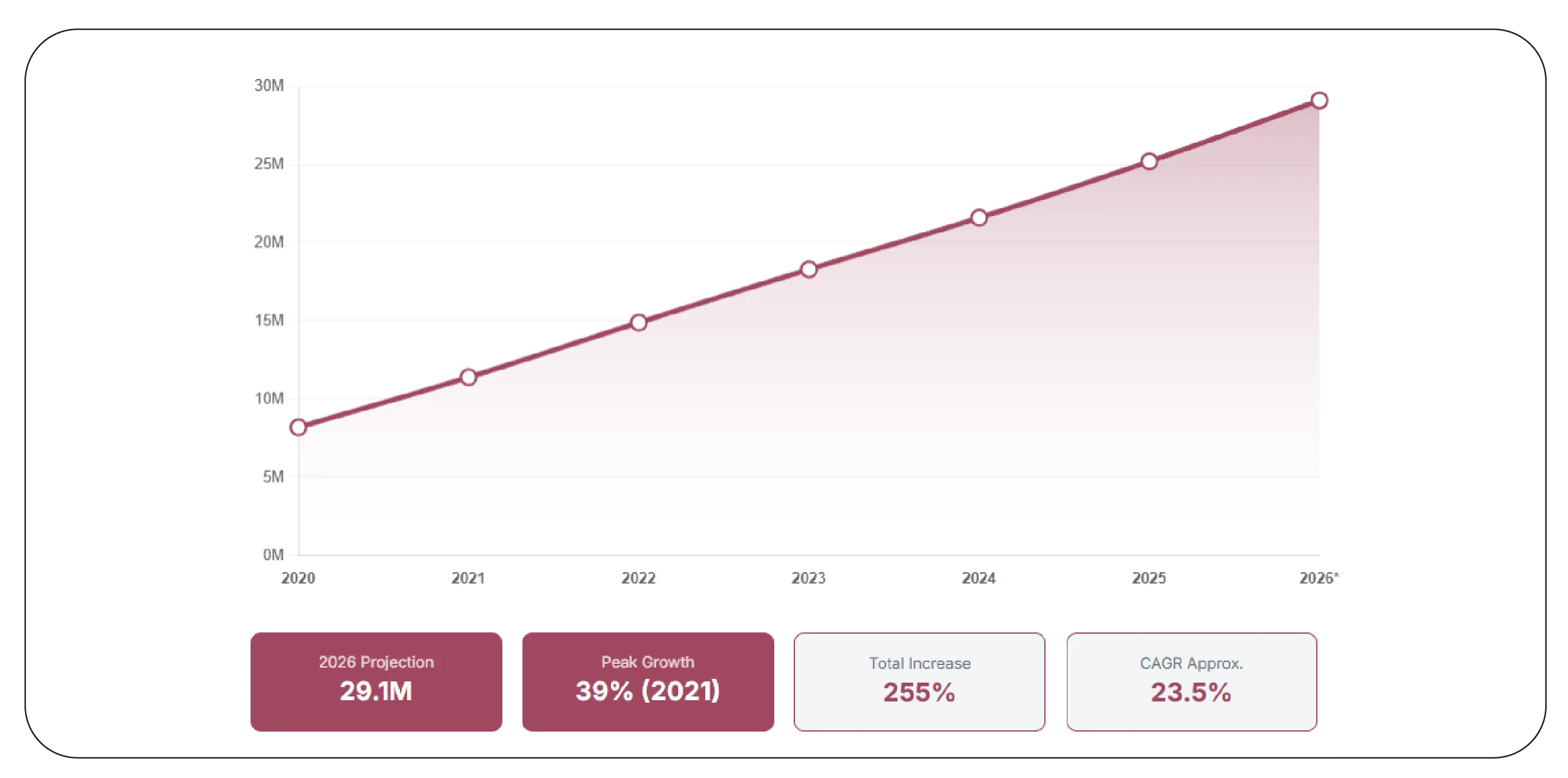Kolkata Grocery Demand Growth (2020–2026)